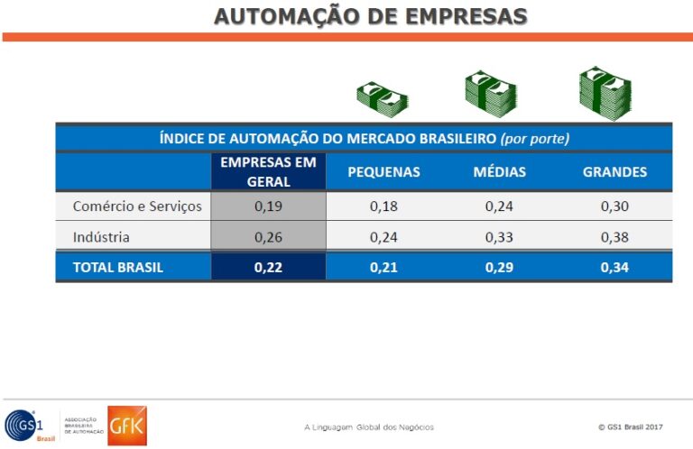 Estudo inédito mede nível de automação da indústria e do varejo no Brasil