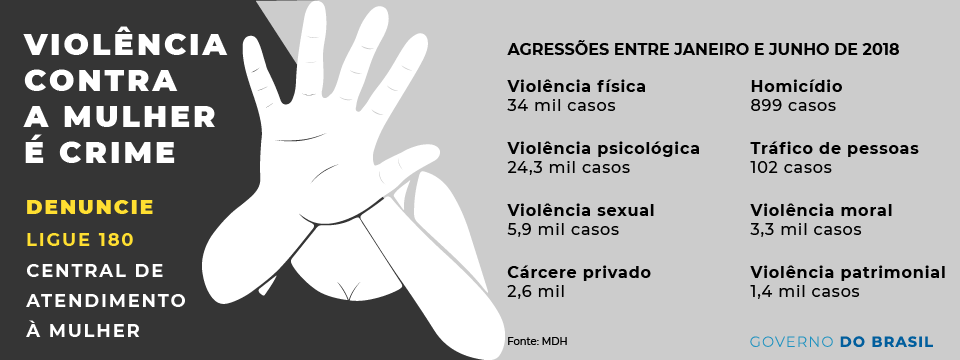Ligue 180 recebeu mais de 72 mil denúncias de violência contra mulheres no primeiro semestre