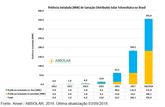 Energia solar fotovoltaica atinge nova marca de 350 MW em microgeração e minigeração distribuída no Brasil