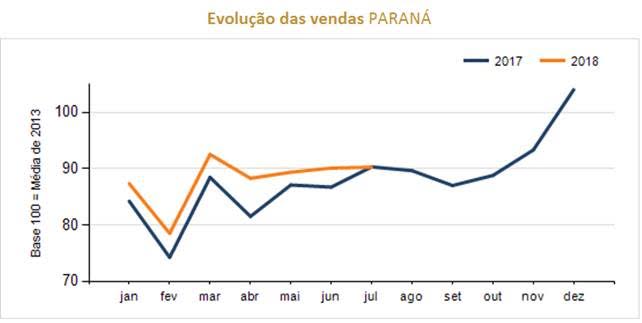Comércio do Paraná cessa ritmo de crescimento