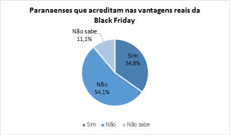 Black Friday consolida percentual de adeptos a cada ano