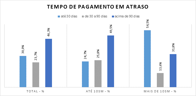 Média de consumidores endividados no Paraná foi de 88,9% no ano passado