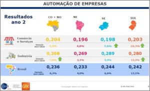Índice de Automação do Mercado Brasileiro indica mais investimento em tecnologia