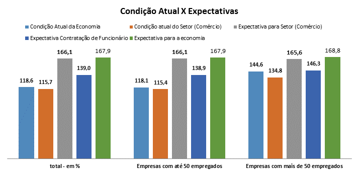 Índice de confiança do empresário paranaense cresce 17,5%