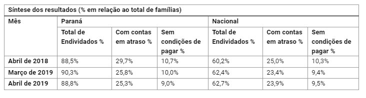 Percentual de famílias endividadas no Paraná recua em abril