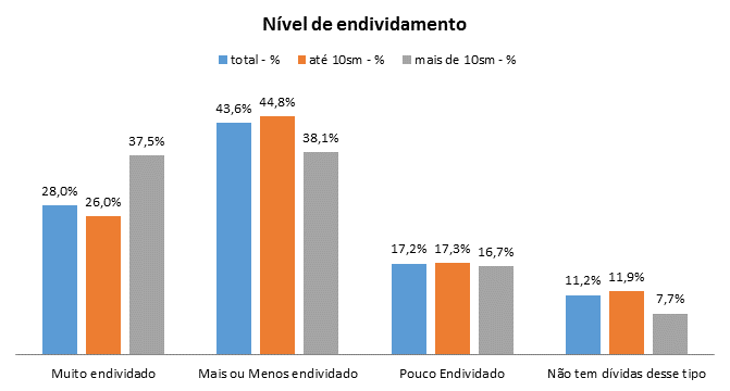 Percentual de famílias endividadas no Paraná recua em abril