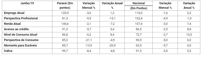 Incertezas na economia provocam queda na intenção de consumo dos paranaenses