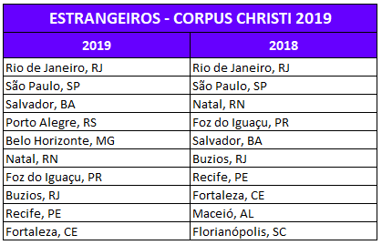 Estudo mostra troca de EUA por Chile como destino mais procurado pelos brasileiros no feriado de Corpus Christi
