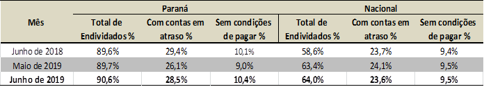 Salários mais altos e poder de crédito elevam percentual de endividamento das famílias paranaenses