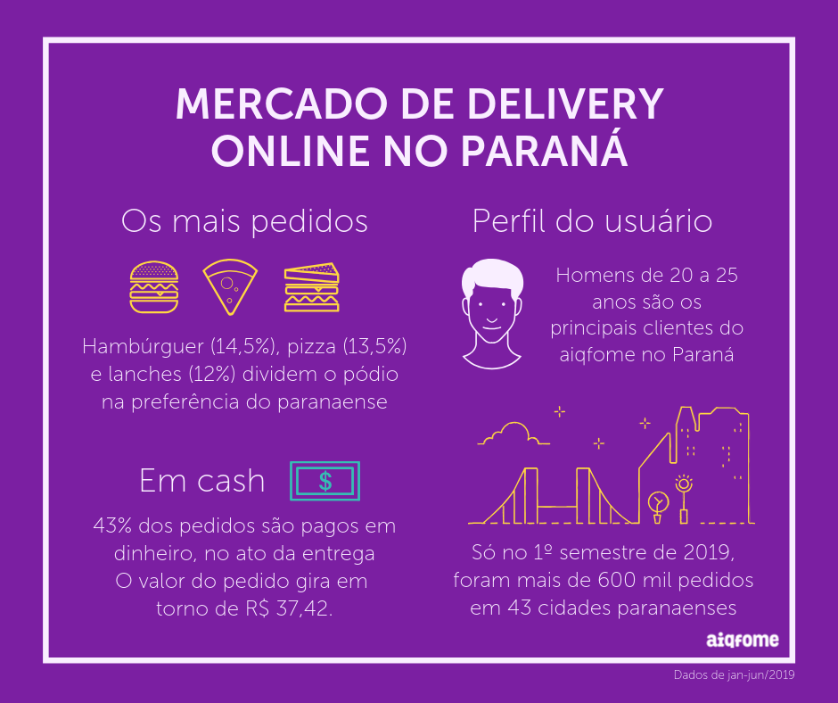 Setor de delivery aquece economia e cresce mais de 10% ao ano