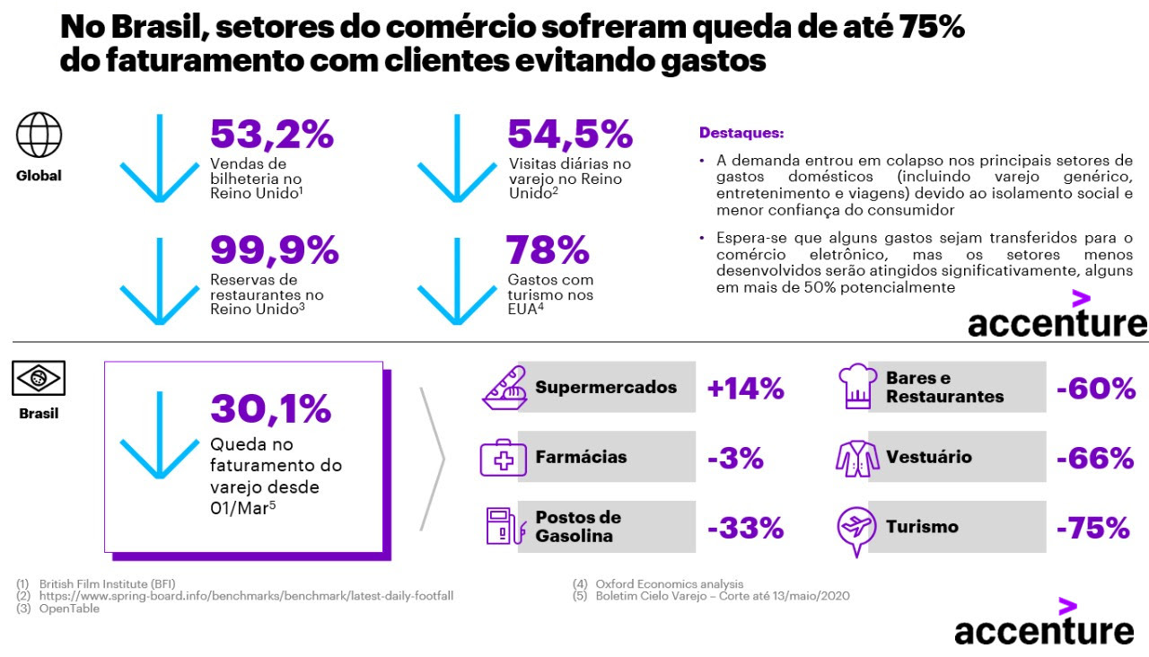 Comércio brasileiro tem queda de 75% nos primeiros meses de isolamento social, aponta estudo da Accenture