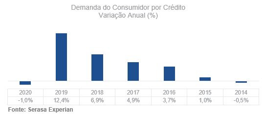 Busca do consumidor por crédito fecha 2020 com a primeira queda em seis anos, revela Serasa Experian