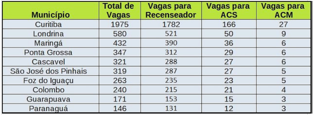 Processos seletivos do IBGE abrem quase 12 mil vagas no Paraná
