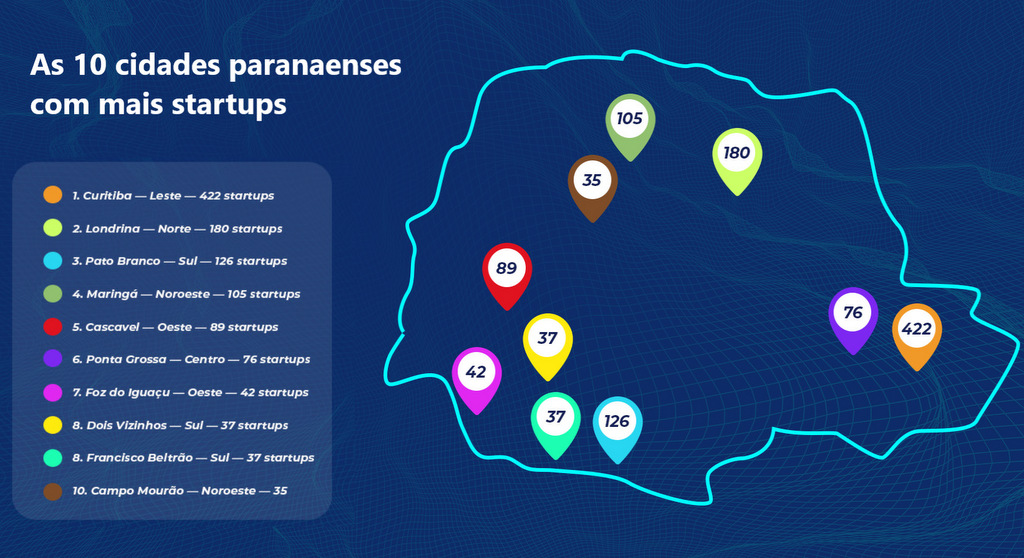 Paraná possui mais de 1,4 mil startups que geram 12 mil empregos