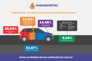 Nota informativa do Paranapetro: preço do combustível
