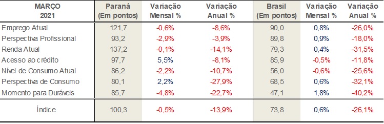 Índice de Intenção de Consumo das Famílias segue favorável no Paraná pelo segundo mês consecutivo