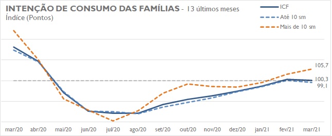 Índice de Intenção de Consumo das Famílias segue favorável no Paraná pelo segundo mês consecutivo