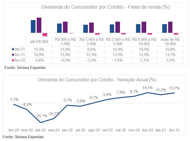 Busca do consumidor por crédito cresce 13,7% em fevereiro, revela Serasa Experian
