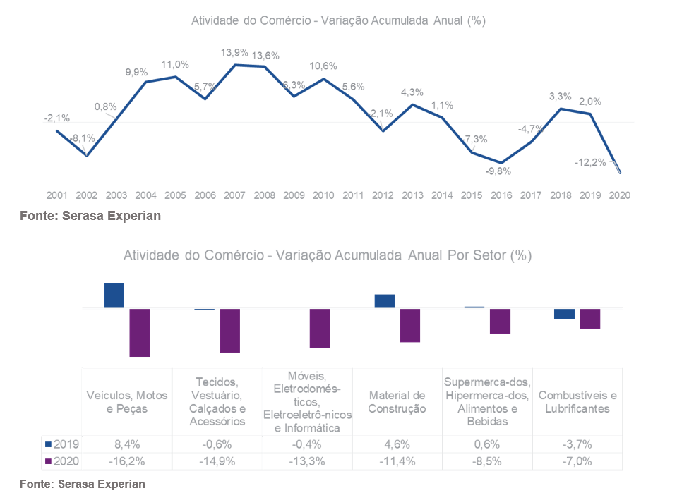      Vendas do comércio encerram 2020 com queda histórica de 12,2%, segundo Serasa Experian