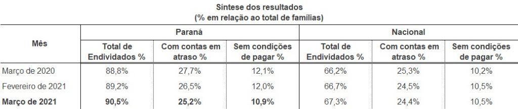 Famílias endividadas chegam a 90,5% no Paraná, em segunda alta consecutiva
