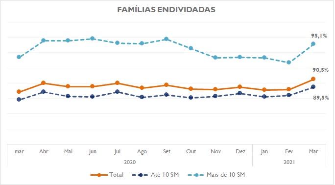 Famílias endividadas chegam a 90,5% no Paraná, em segunda alta consecutiva