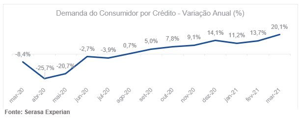 Procura do consumidor por crédito aumenta 20,1% em março, revela Serasa Experian