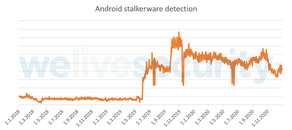 Aplicativos de espionagem para Android: uma ameaça cada vez mais perigosa