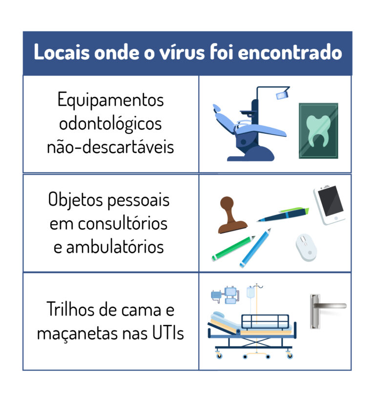 Estudo inédito encontra material genético do coronavírus em ambientes odontológicos e hospitalares de Curitiba