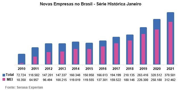 Com mais de 300 mil novos negócios, Brasil bate recorde histórico de abertura de MEIs, revela Serasa Experian