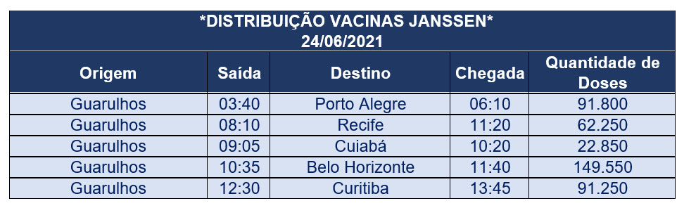 Azul transporta primeiras vacinas da Janssen para cinco estados brasileir