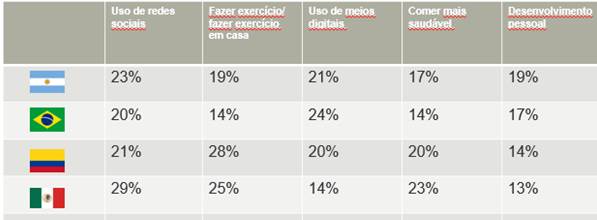 Barômetro COVID-19 da Kantar mostra novos hábitos de consumo na América Latina após um ano de pandemia
