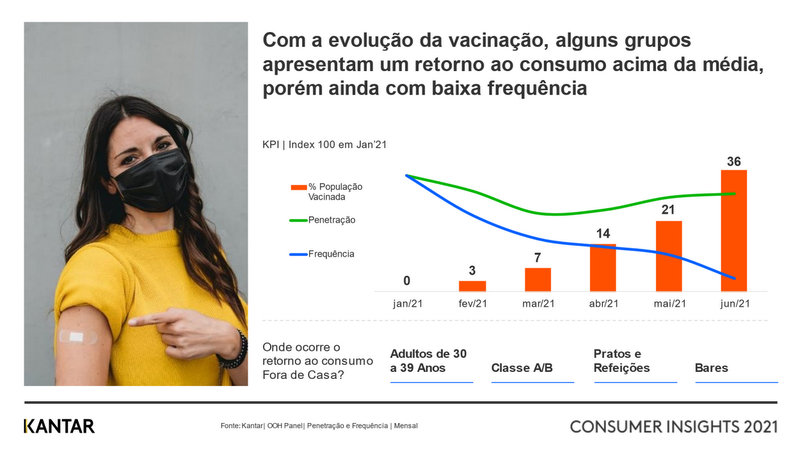 Estudo da Kantar relaciona avanço da vacinação com retomada do consumo de alimentos e bebidas fora do lar