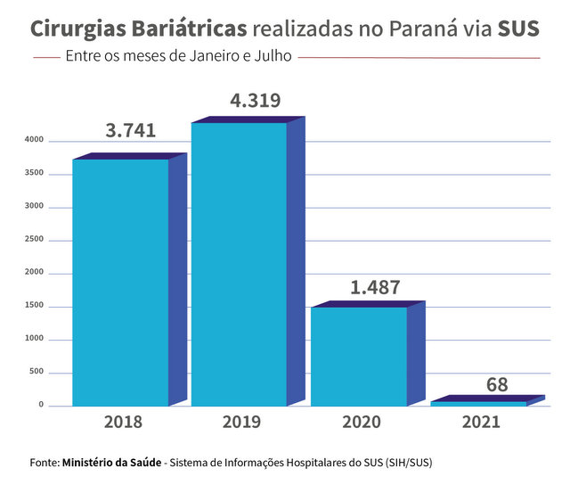 Paraná registra queda de 98% em cirurgias para obesidade realizadas pelo SUS