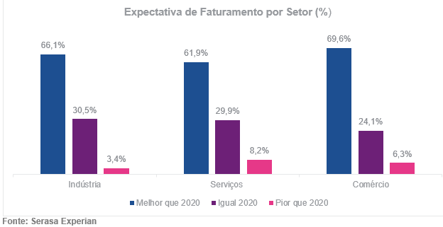 7 em cada 10 comerciantes acreditam que as vendas de Natal deste ano serão melhores do que em 2020