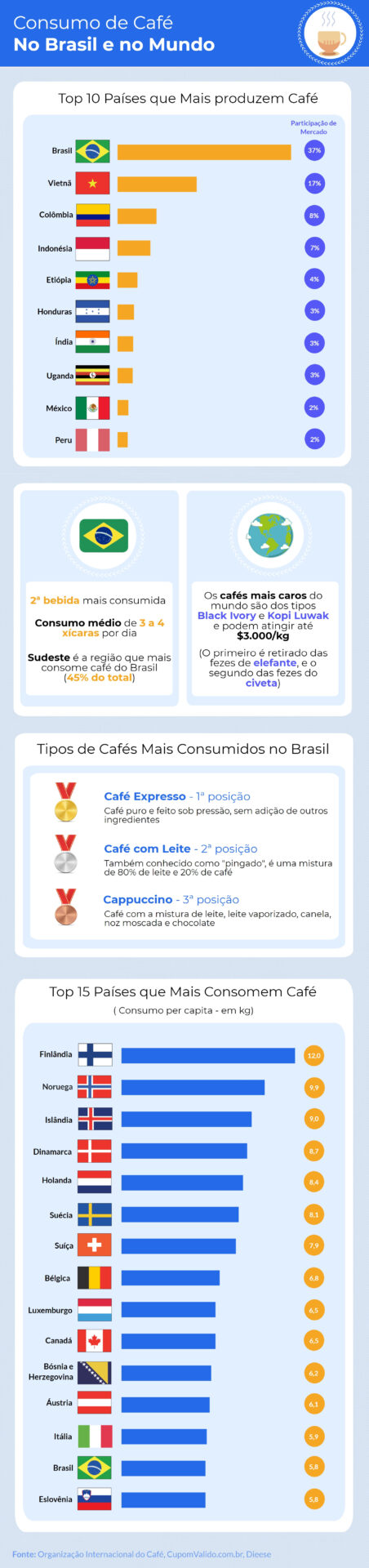 Café é a 2ª bebida mais consumida no Brasil e bate recorde de preço