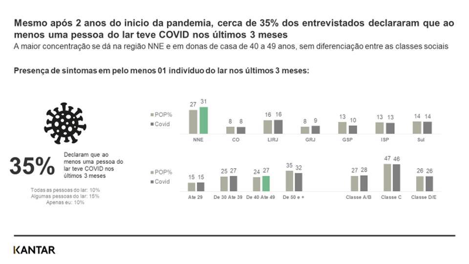 Estudo da Kantar mostra que mais de 1/3 dos lares brasileiros apresentou casos de Covid-19 no 1° trimestre deste ano