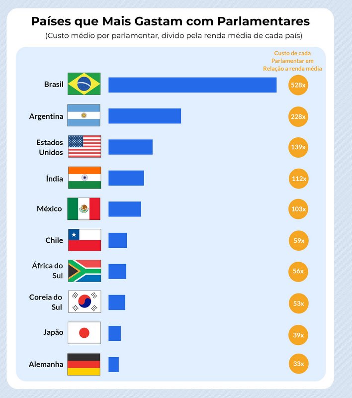 Brasil é o país que mais gasta com eleições e partidos