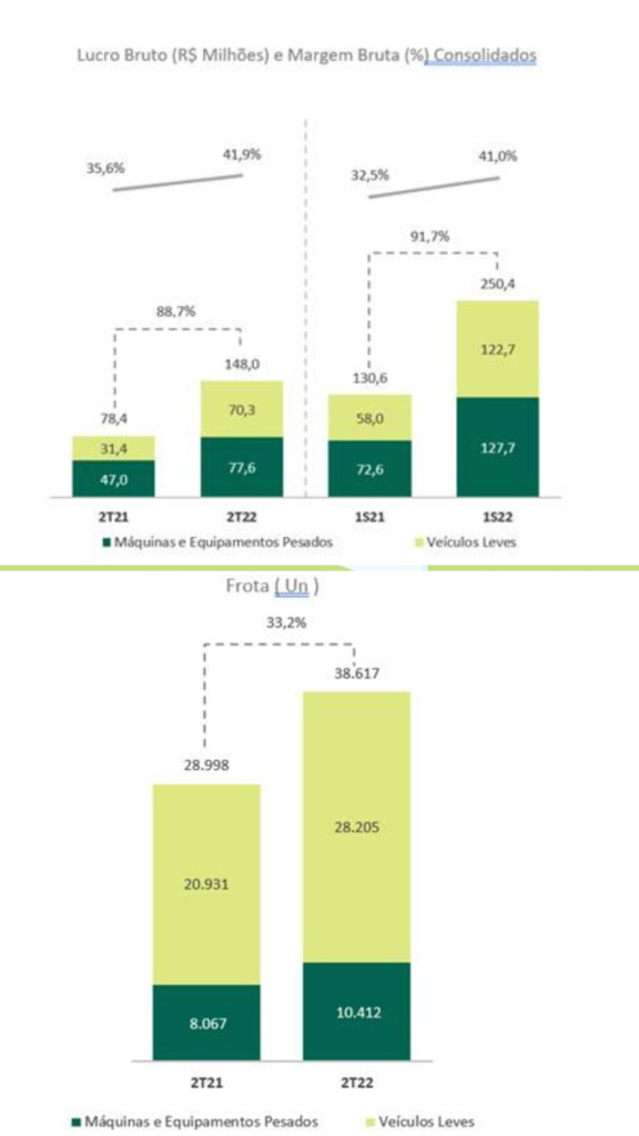 Ouro Verde registra crescimento de mais de 60% da receita operacional líquida no 2T22. 