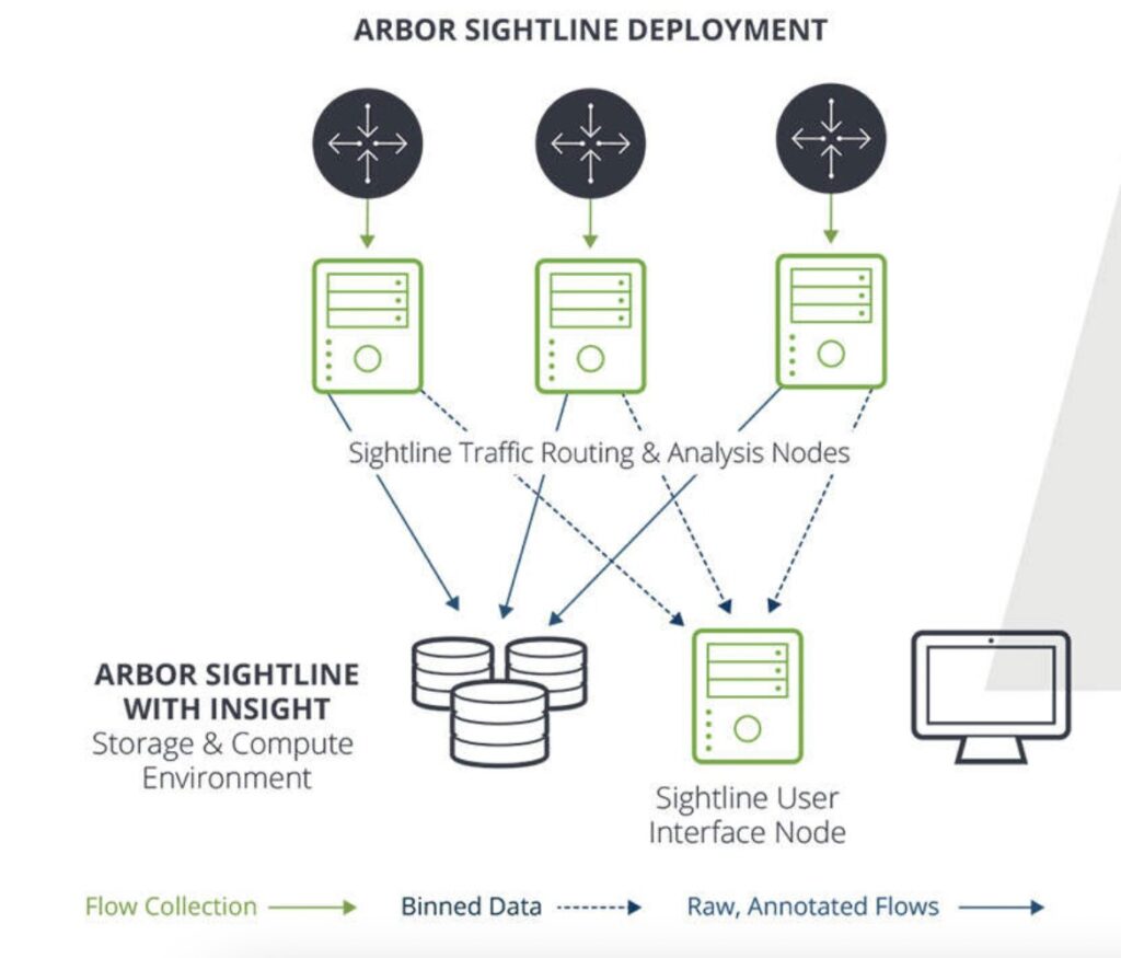  Netscout lança Arbor Insight, tecnologia inovadora para aumentar segurança das operações em rede