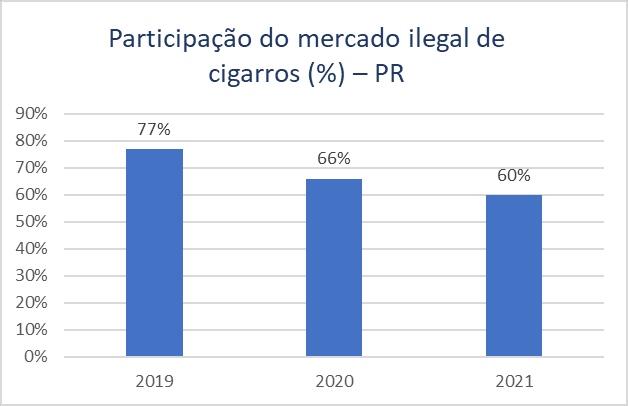 Contrabando representa 60% do mercado de cigarros no Paraná