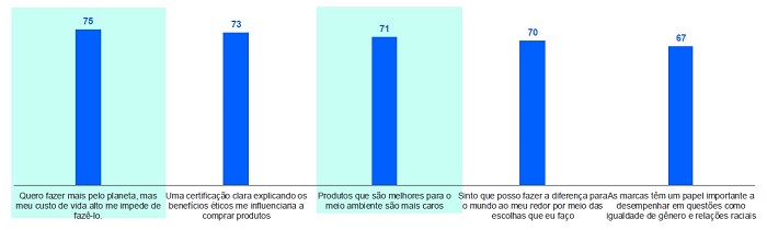 Aumento do custo de vida e falta de informação dificultam a adoção de comportamentos sustentáveis