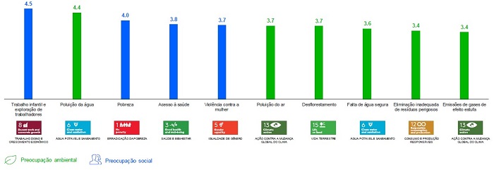 Aumento do custo de vida e falta de informação dificultam a adoção de comportamentos sustentáveis