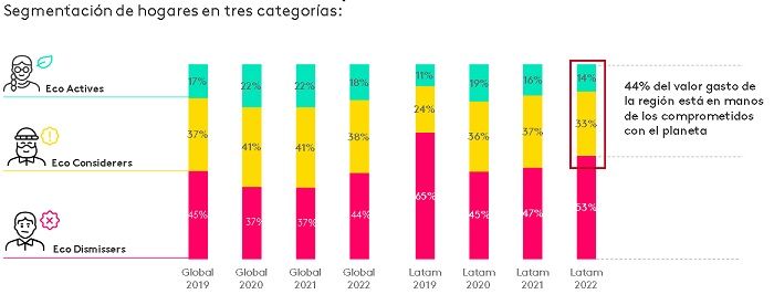 Kantar: Panorama econômico dificulta consumo sustentável na América Latina