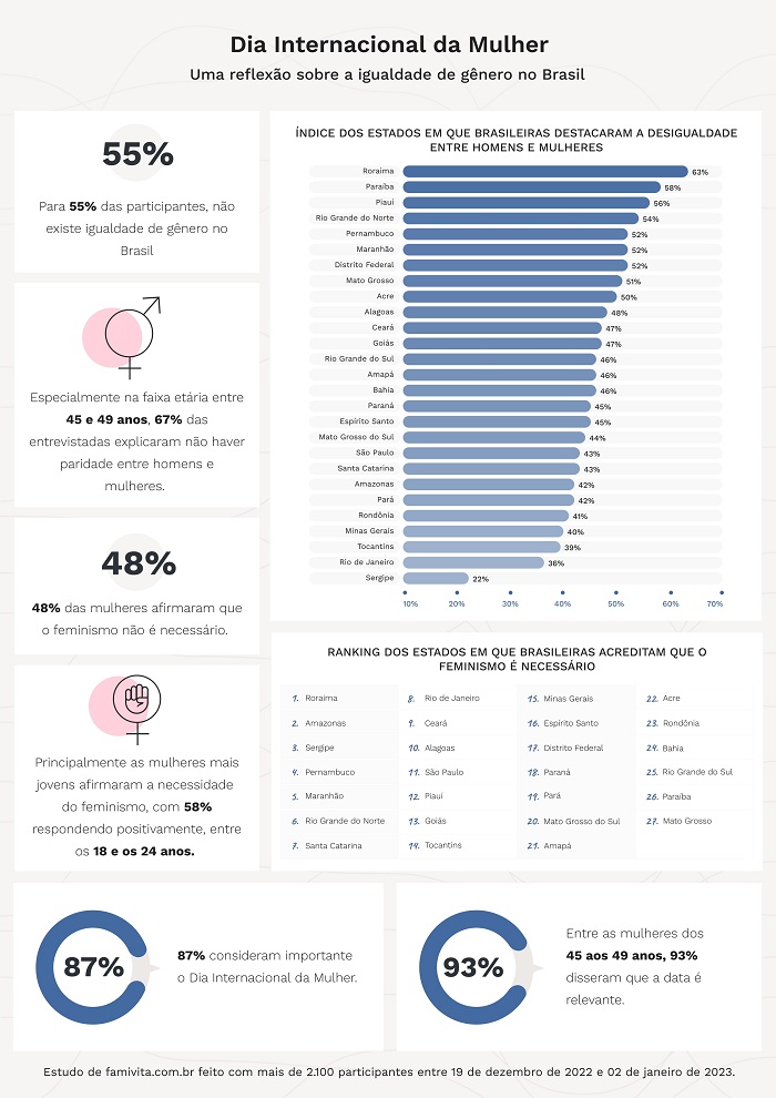 48% das mulheres brasileiras veem o feminismo como desnecessário, diz estudo