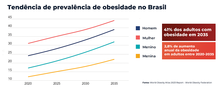 Mais de 40% dos brasileiros estarão obesos até 2035
