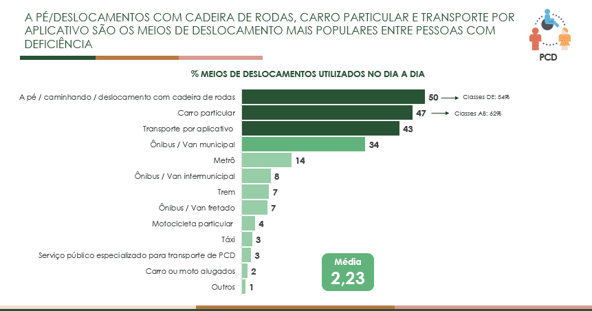  8 em cada 10 pessoas com deficiência sofreram preconceito durante seus deslocamentos pela cidade, aponta pesquisa