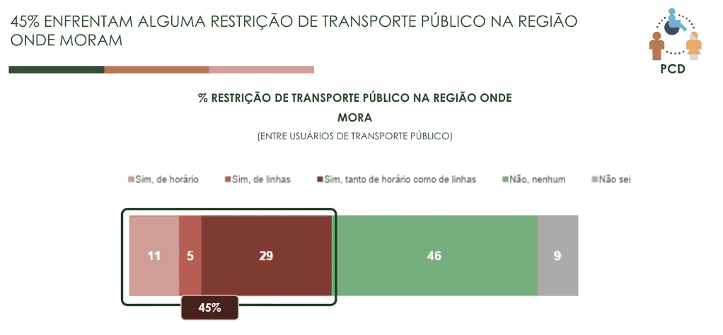  8 em cada 10 pessoas com deficiência sofreram preconceito durante seus deslocamentos pela cidade, aponta pesquisa