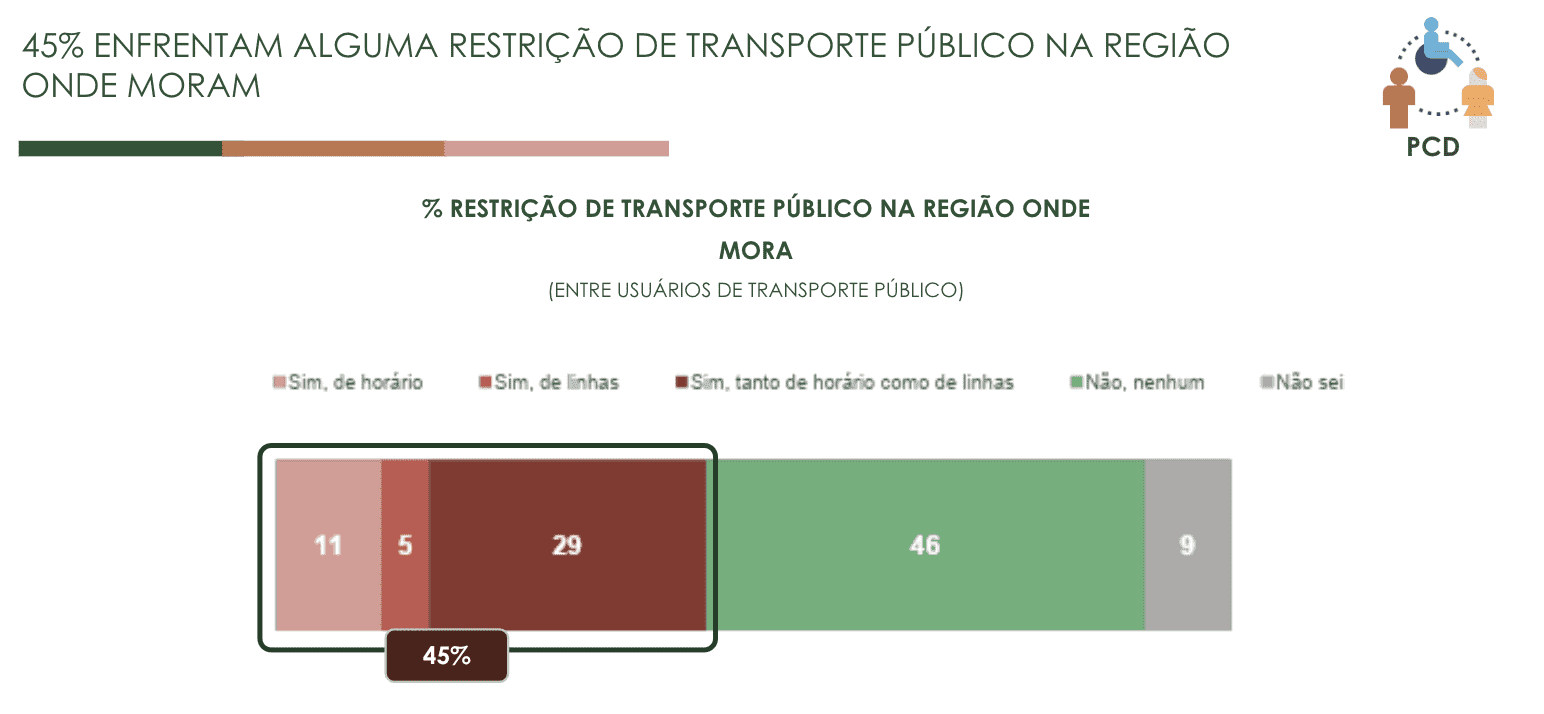 8 em cada 10 pessoas com deficiência sofreram preconceito durante seus deslocamentos pela cidade, aponta pesquisa