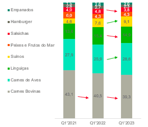 Kantar: consumo de carne bovina cai 4%, enquanto o da suína dobra