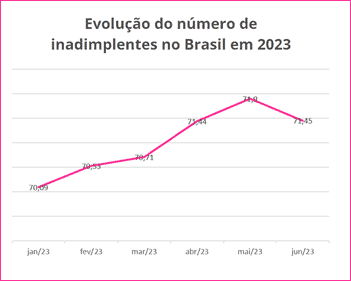 Inadimplência no Brasil tem queda pela primeira vez em 2023